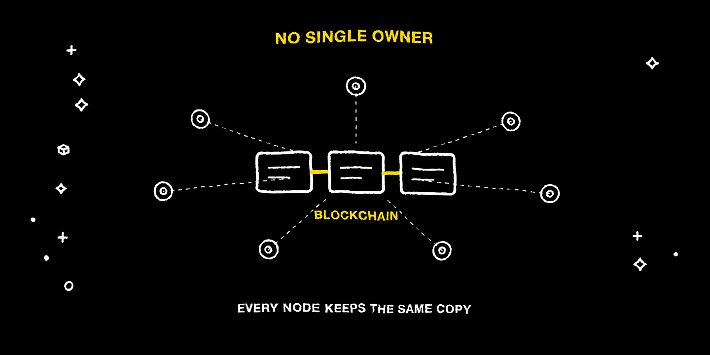 Distributed ledger: every node keeps the same copy