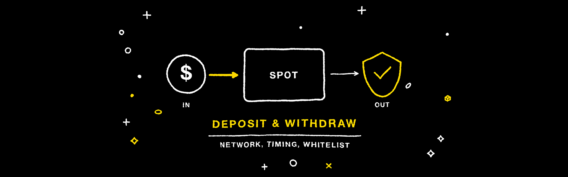 How to Deposit and Withdraw on MC Markets? Arrival Times, Fees, and the Whitelist