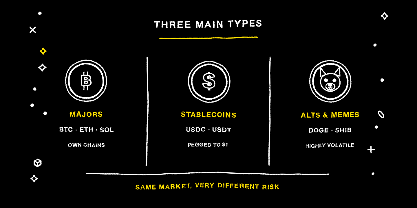 Three main types: major coins, stablecoins, altcoins