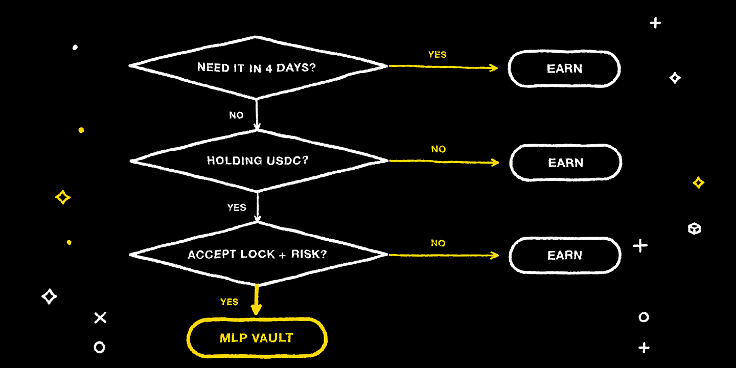Decision tree: three questions leading to Earn or the Vault