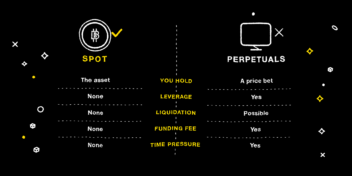 Spot versus Perps across five differences
