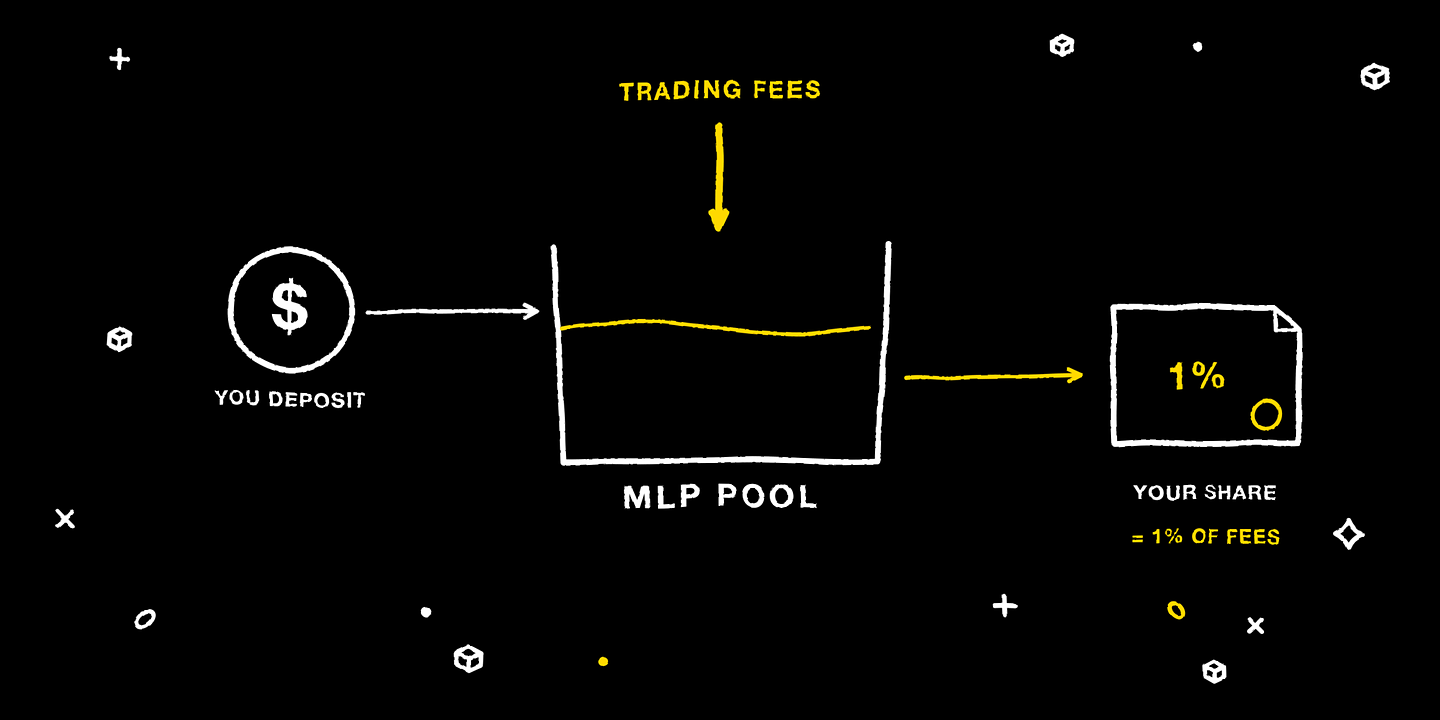 Deposit USDC into the MLP pool and receive a share of the trading fees
