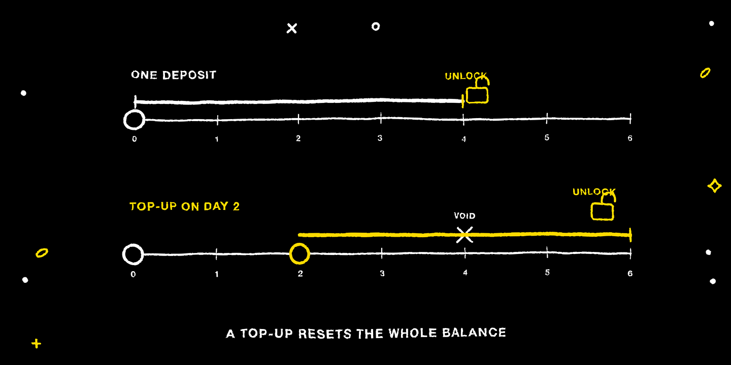 The four-day lock, and how a top-up resets it for the whole balance