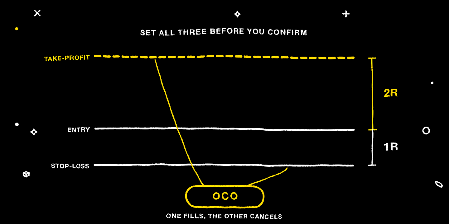 Entry, stop-loss and take-profit set together at a 1:2 reward-to-risk ratio, linked as OCO