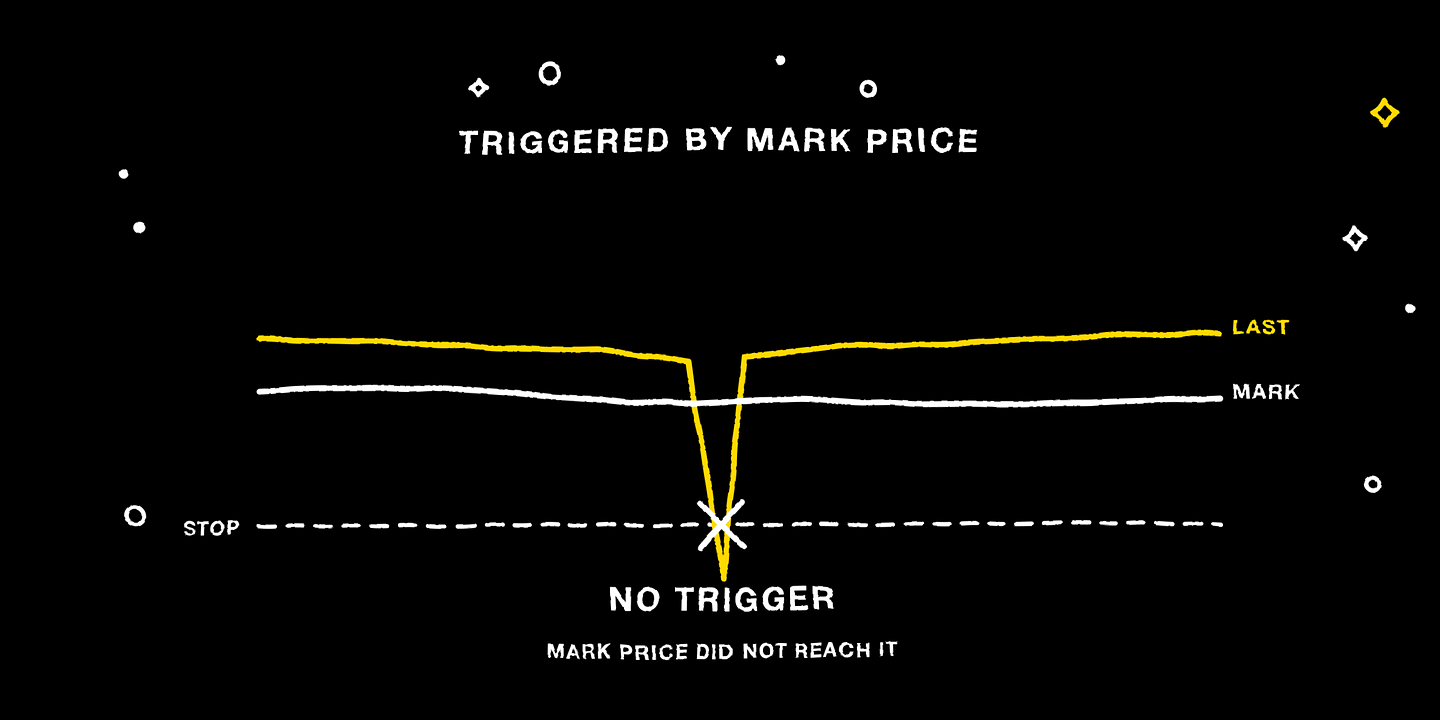 A last-price spike pierces the stop level while the mark price does not, so nothing triggers