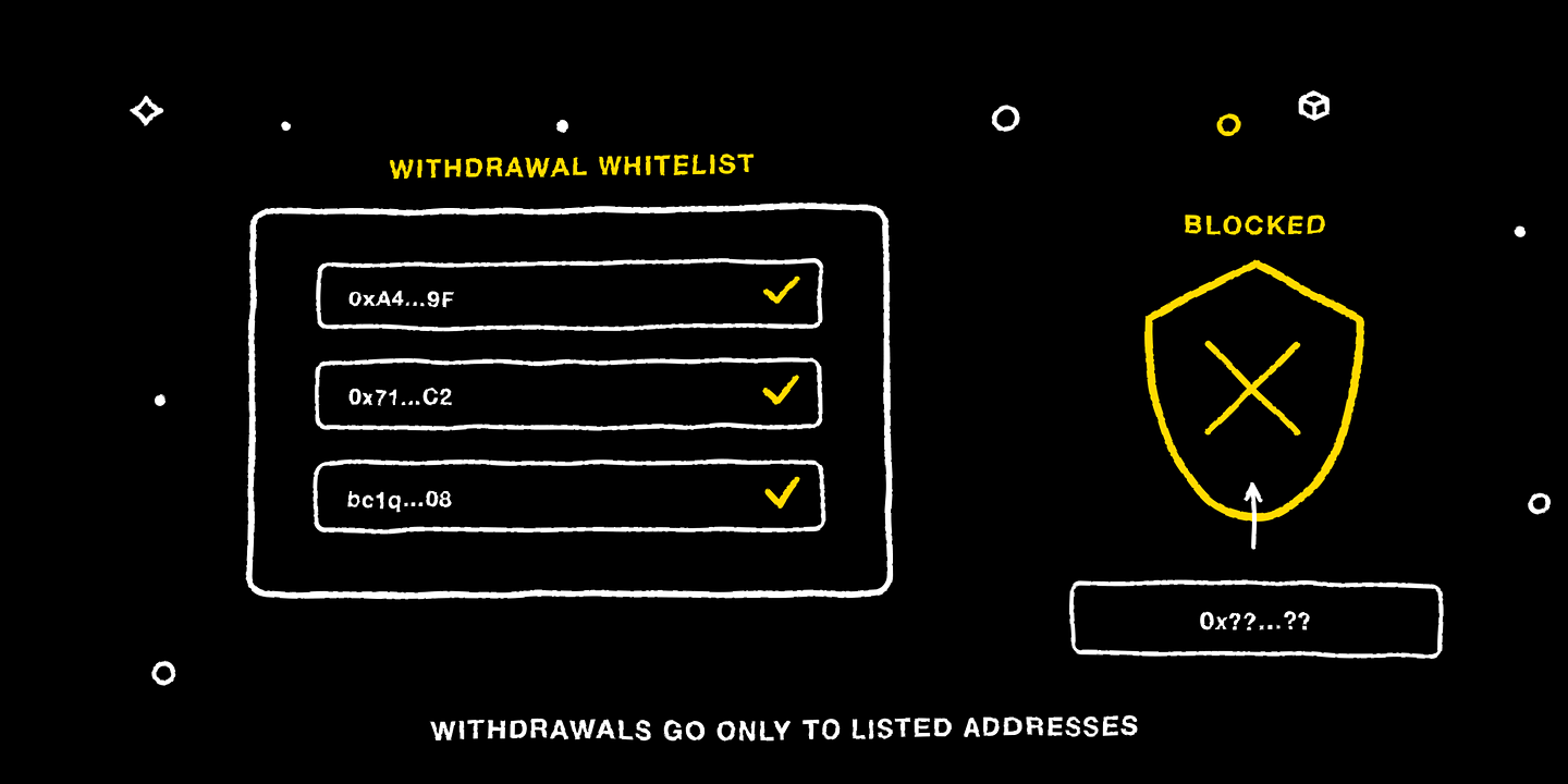 The withdrawal whitelist blocks any address that is not on the list