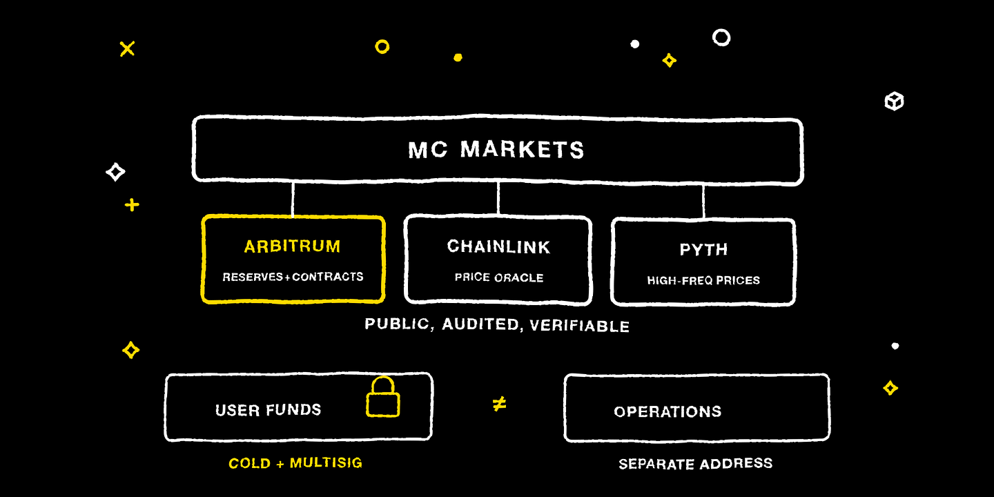 The audit stack: Arbitrum, Chainlink and Pyth, with user funds held separately