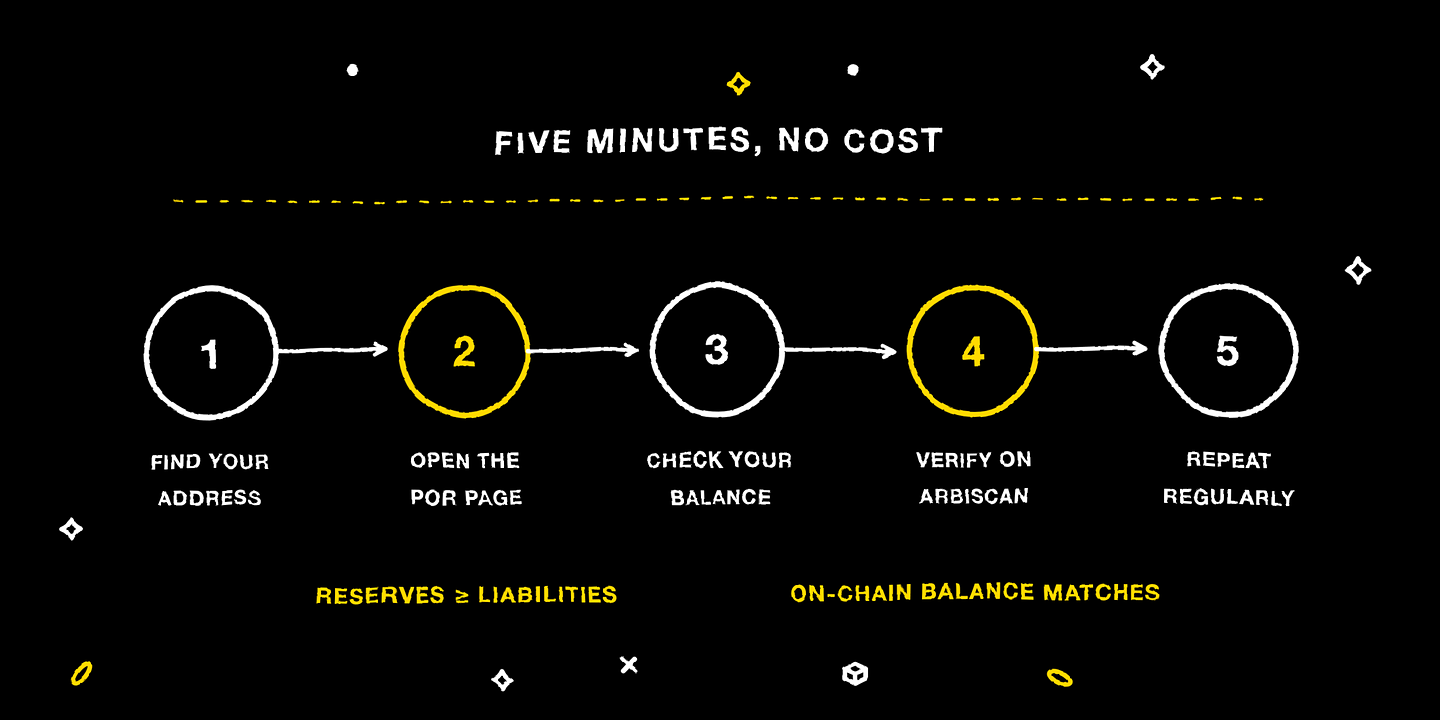 The five-step verification routine, from finding your address to checking Arbiscan