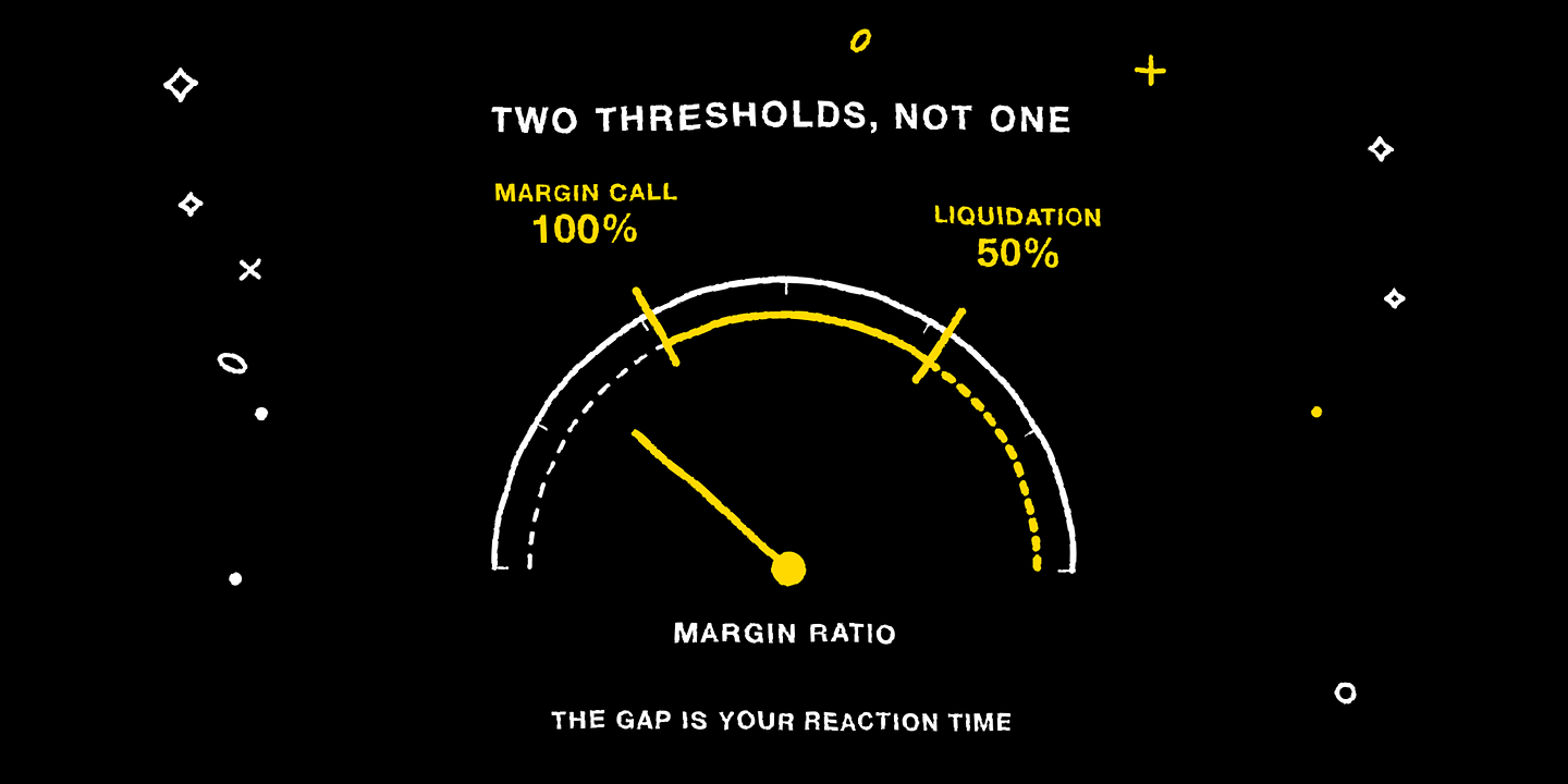 The margin-ratio gauge: a margin call at 100% and liquidation at 50%