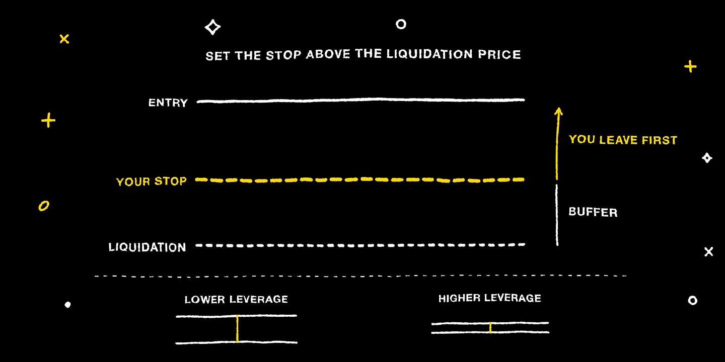 Placing your stop above the liquidation price, and how leverage narrows the gap