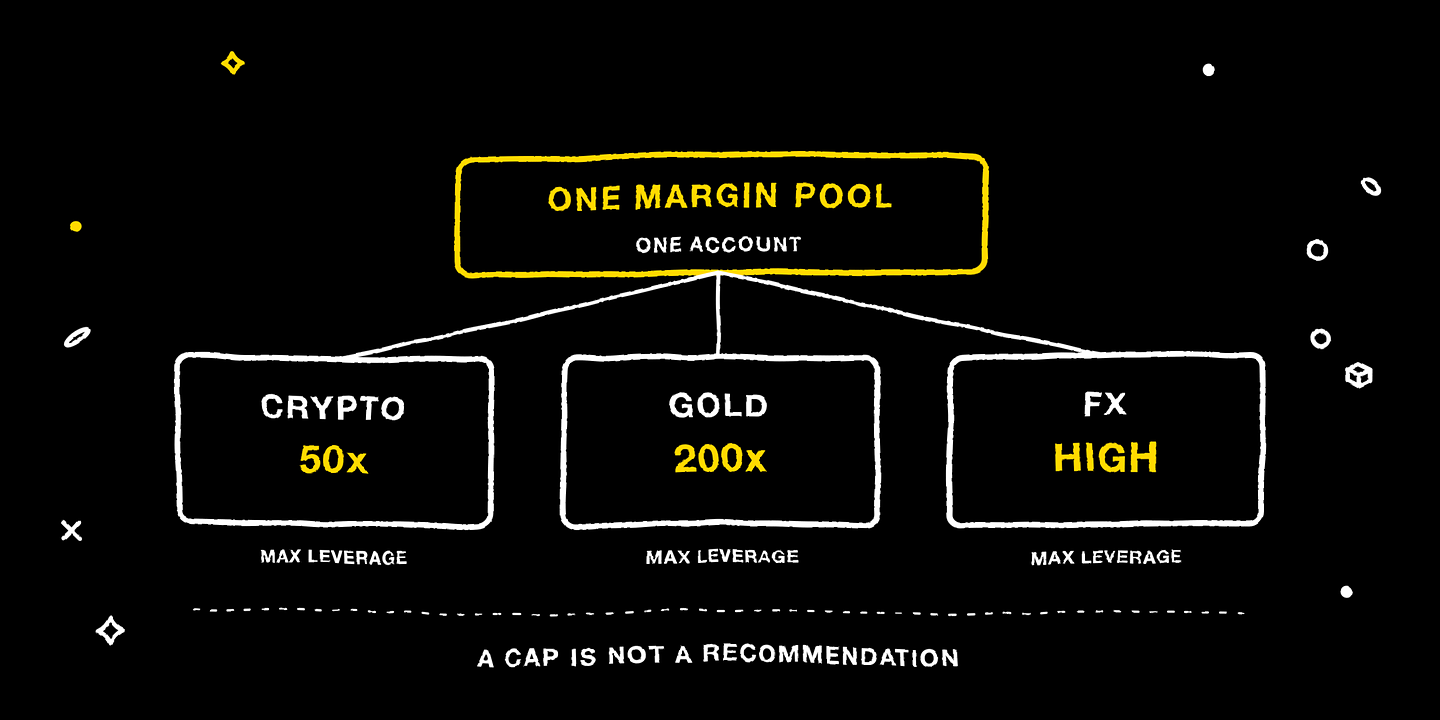 One account and one margin pool across crypto, gold and FX, each with its own leverage cap
