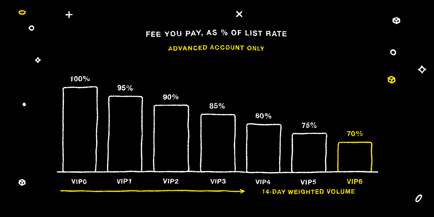 VIP tiers 0 to 6: the fee you pay falls from 100% to 70% of the list rate