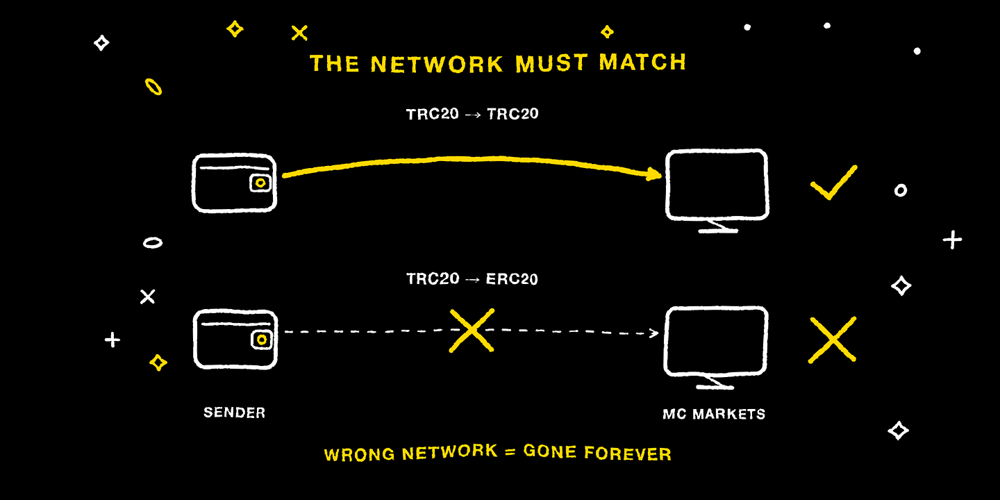 Sending and receiving networks must match; a wrong network loses the funds
