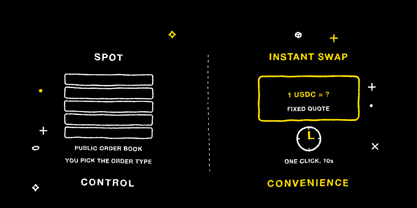 Spot works off the public order book; instant swap works off a fixed quote