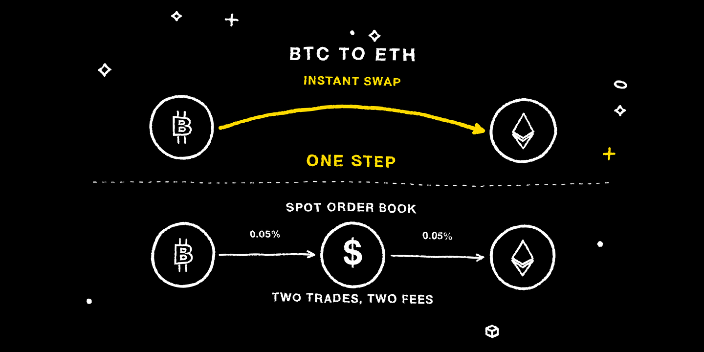BTC to ETH: one step with instant swap, two trades through USDC on spot
