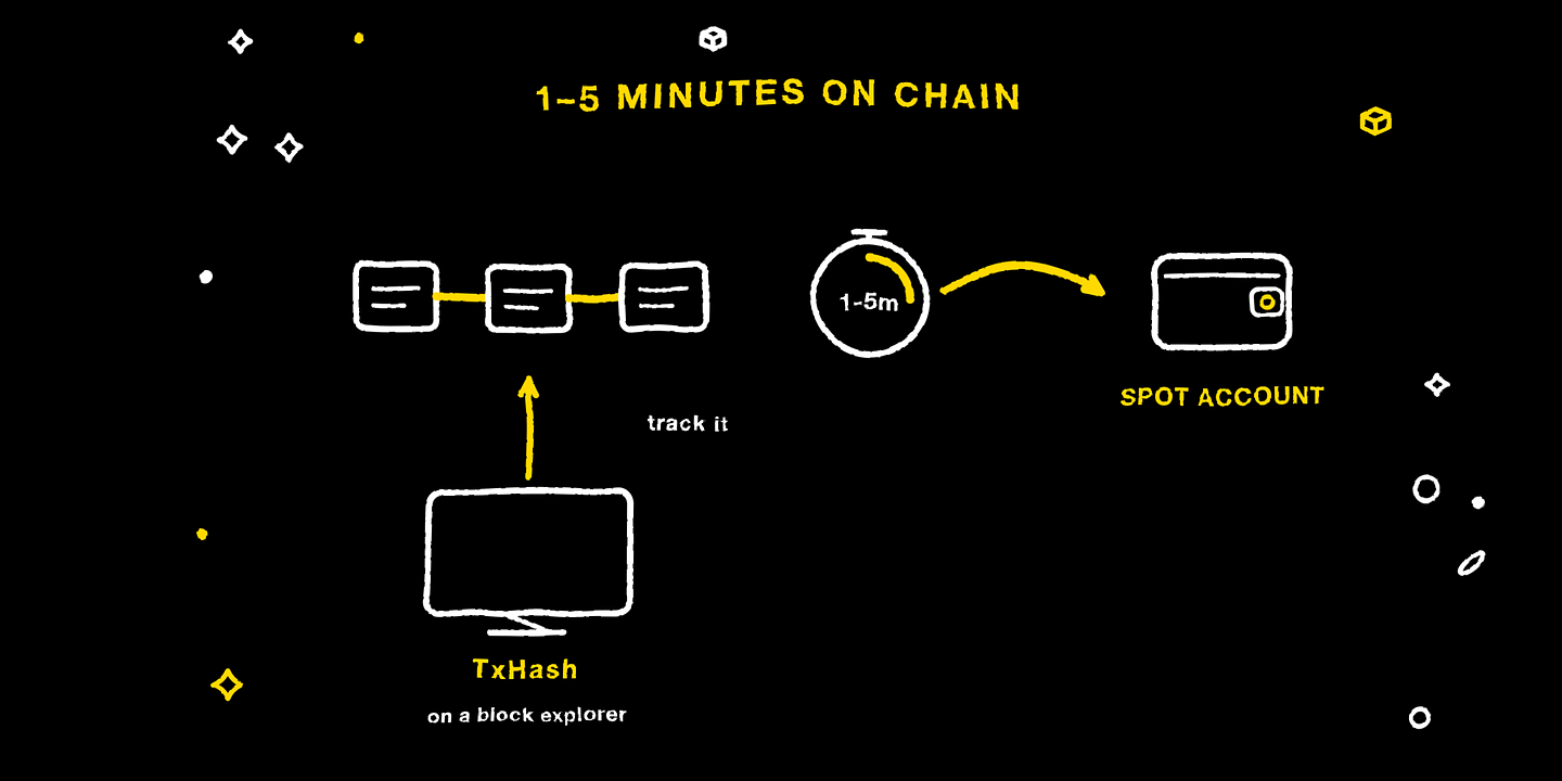 On-chain confirmation takes 1-5 minutes; track it with the TxHash