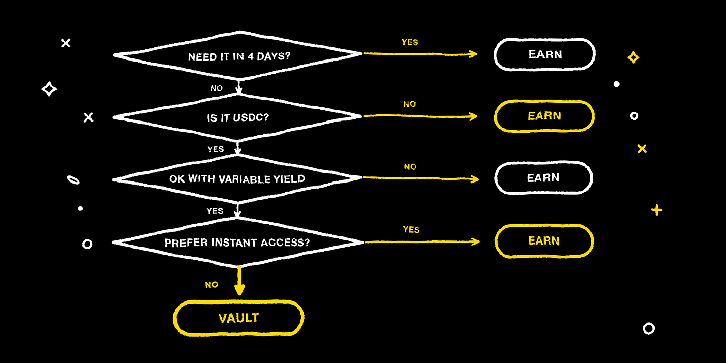 A four-question decision tree ending at Earn or the Vault