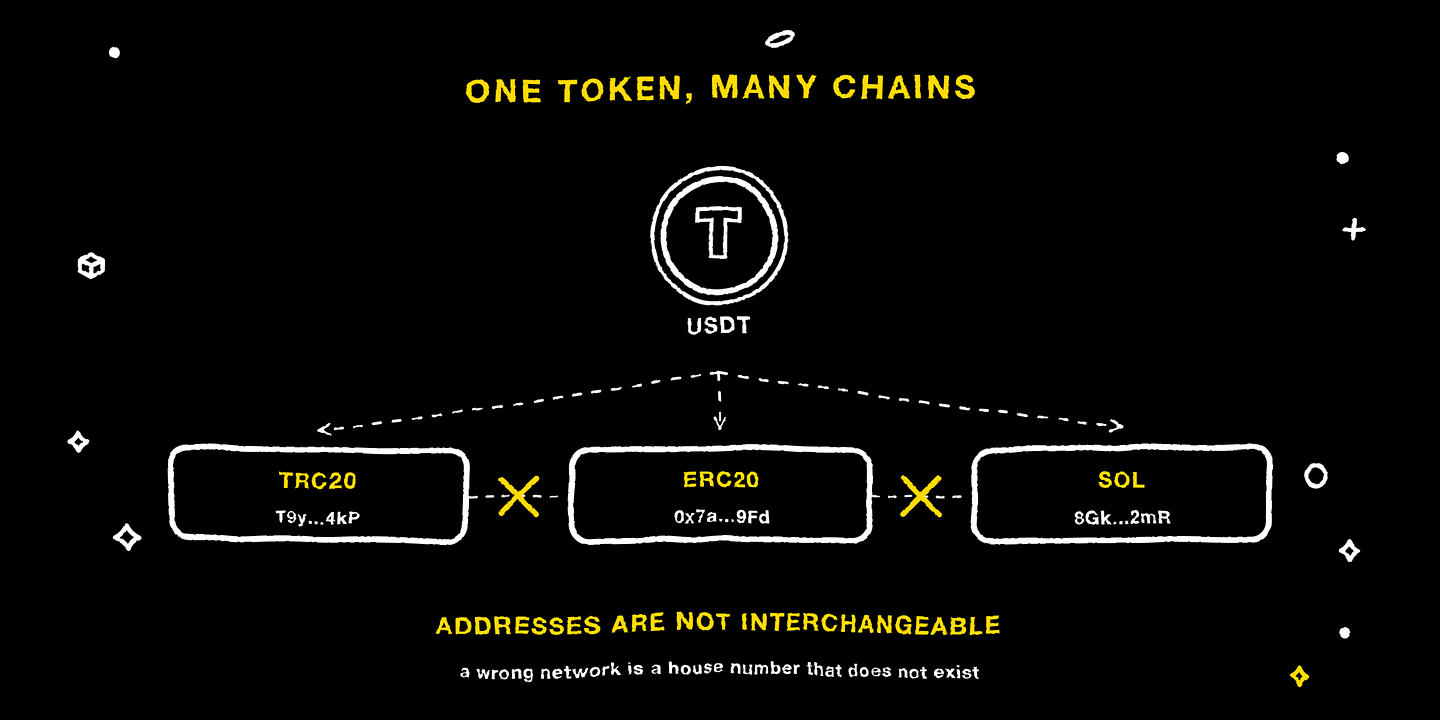 One token exists on several chains and the addresses are not interchangeable