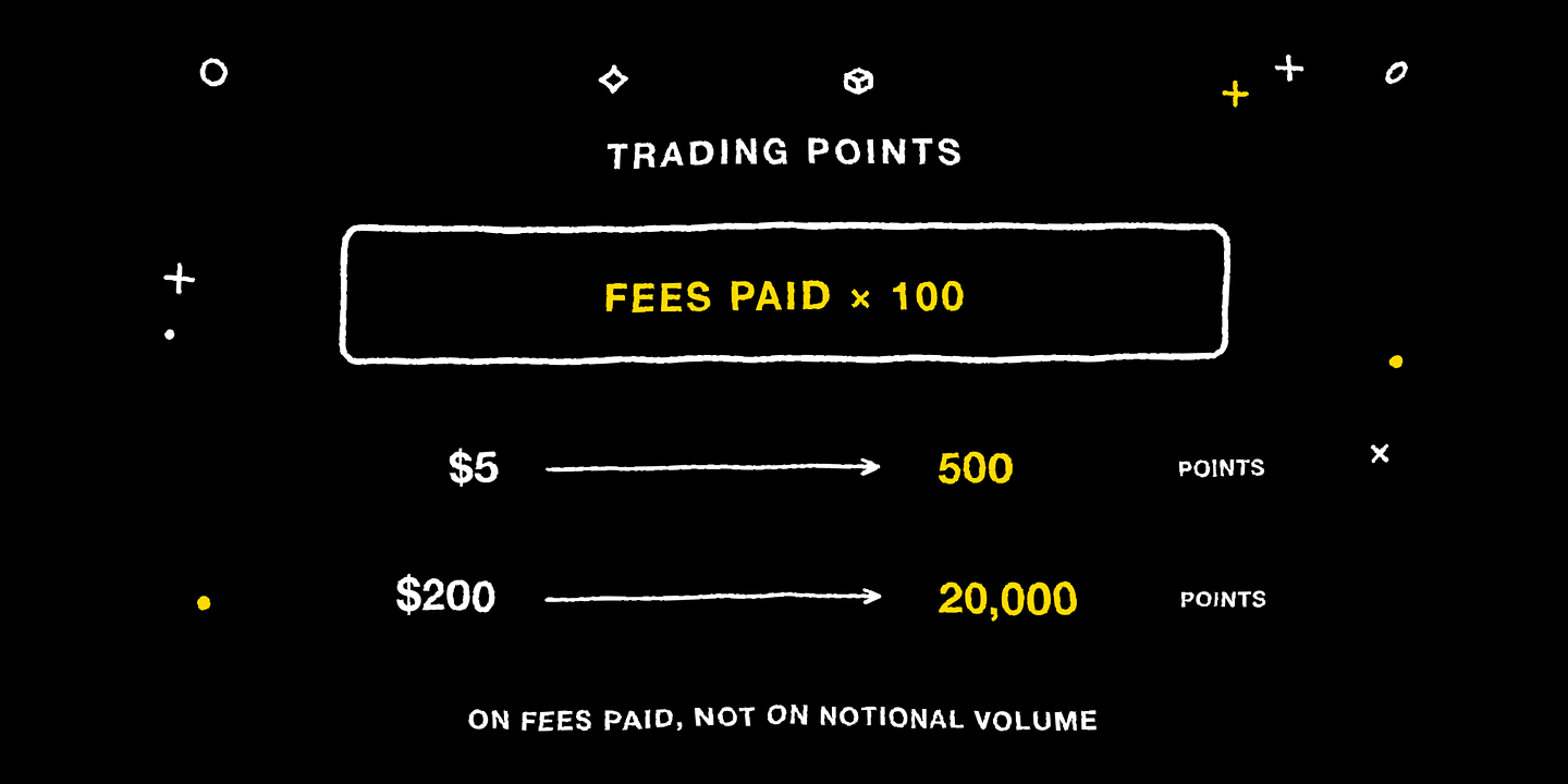 Trading points equal the fees you paid multiplied by one hundred