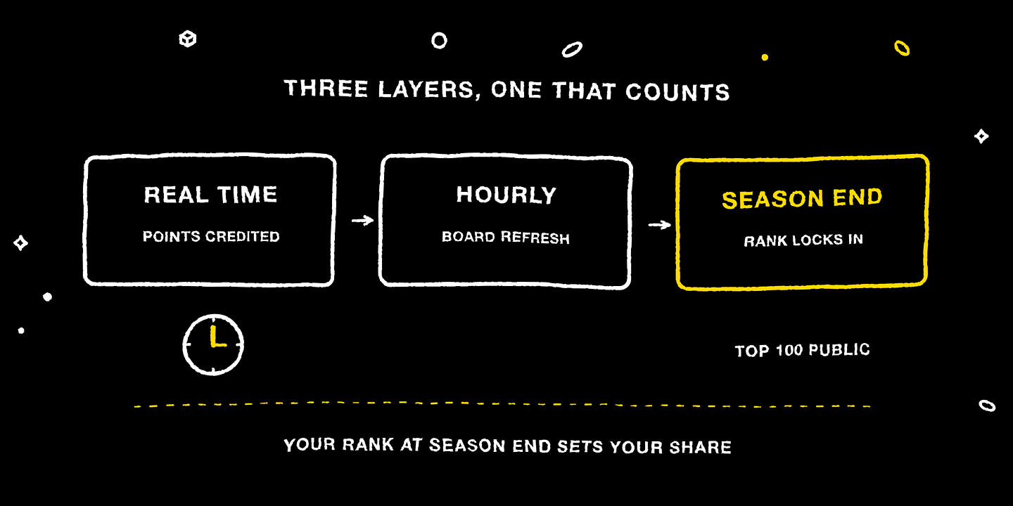 Three layers of timing, but only the season-end rank decides your share