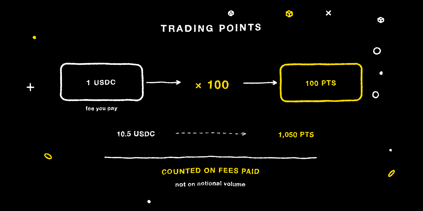 Trading points equal the fee you pay multiplied by 100