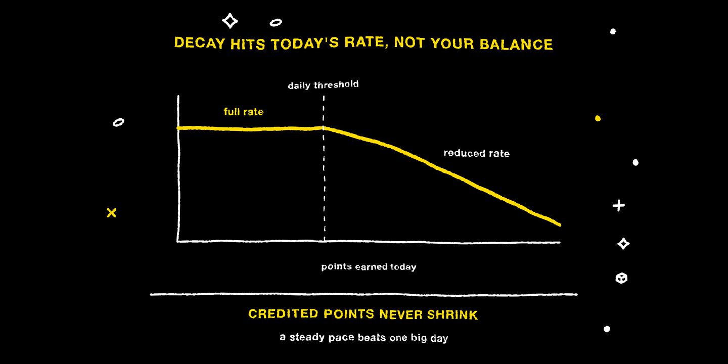 Decay reduces the earning rate above a daily threshold, not the balance already credited