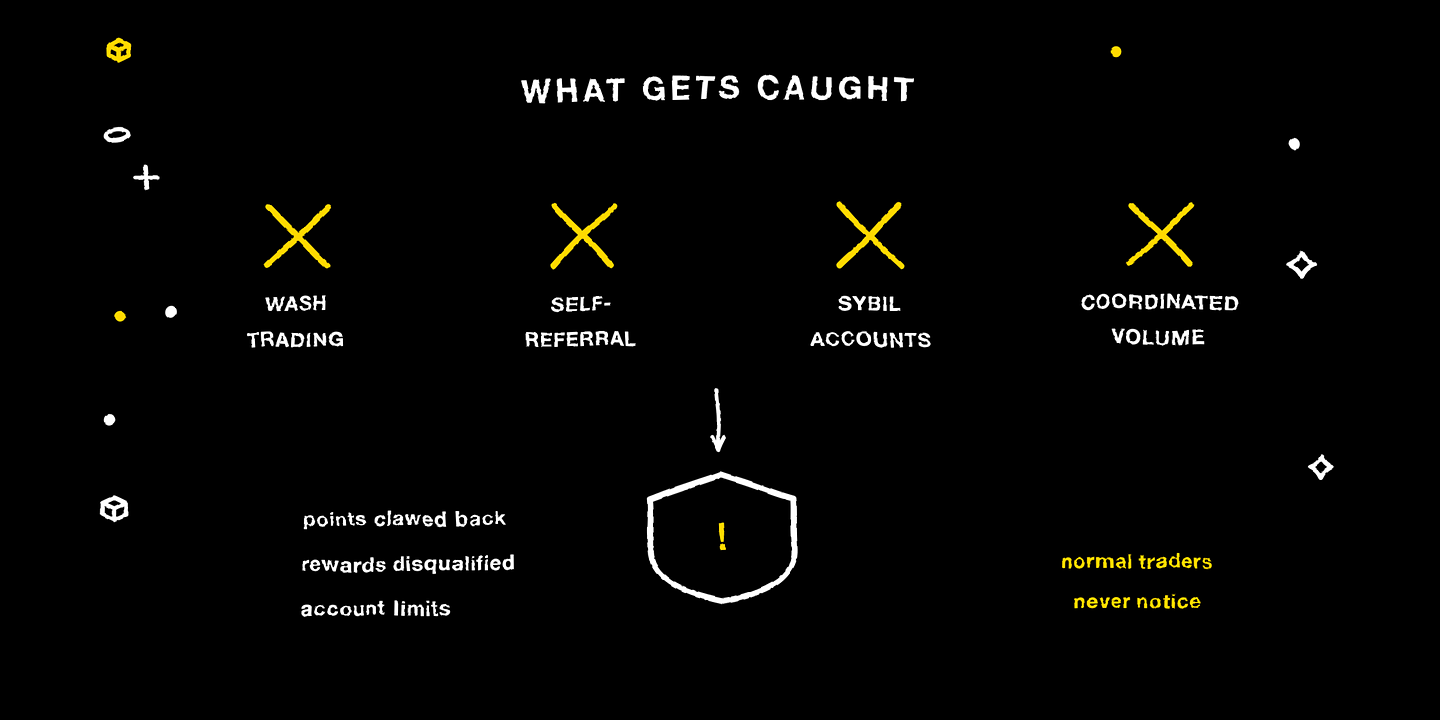 Wash trading, self-referral, sybil accounts and coordinated volume are detected