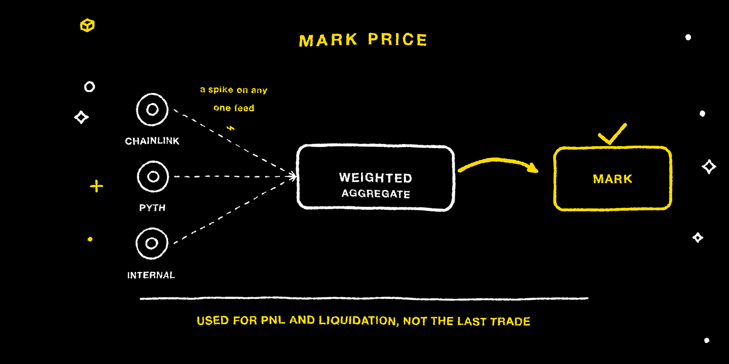 Mark price is a weighted aggregate of several price feeds