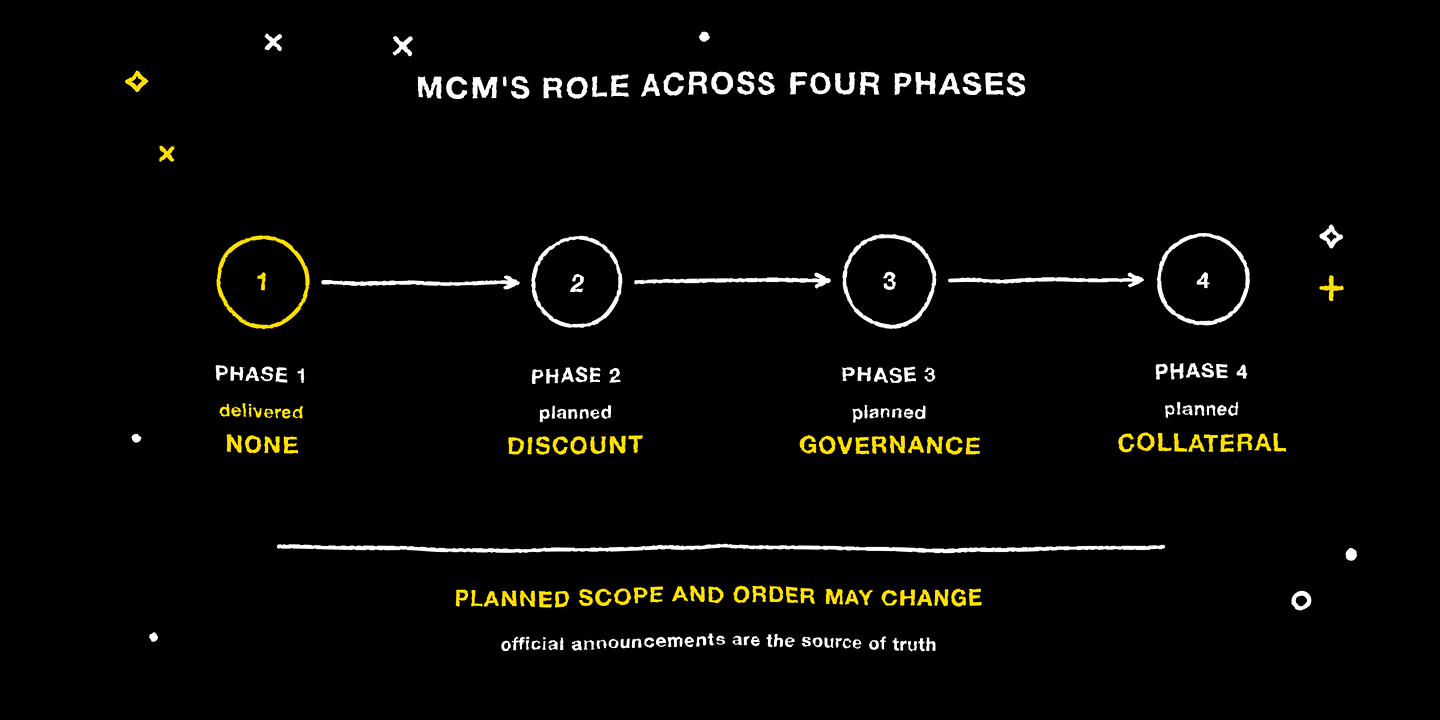 MCM moves from no utility to discount, governance and collateral across the four phases