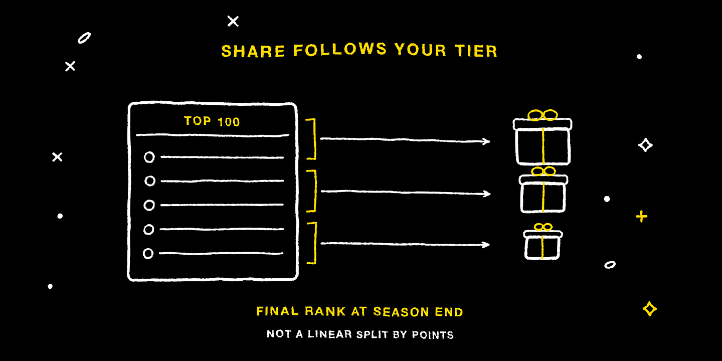 Airdrop share follows your final rank tier, not a linear split by points