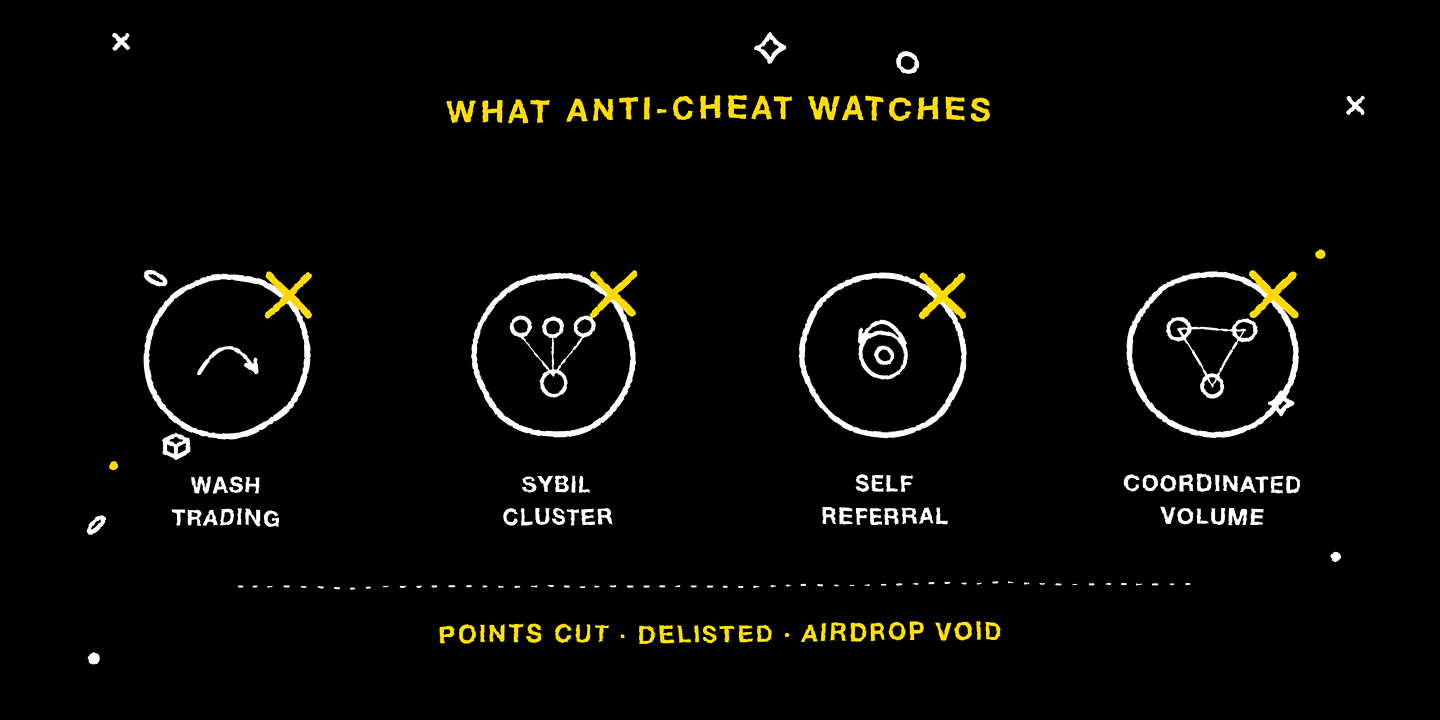Four patterns anti-cheat watches for, and the consequences of a breach