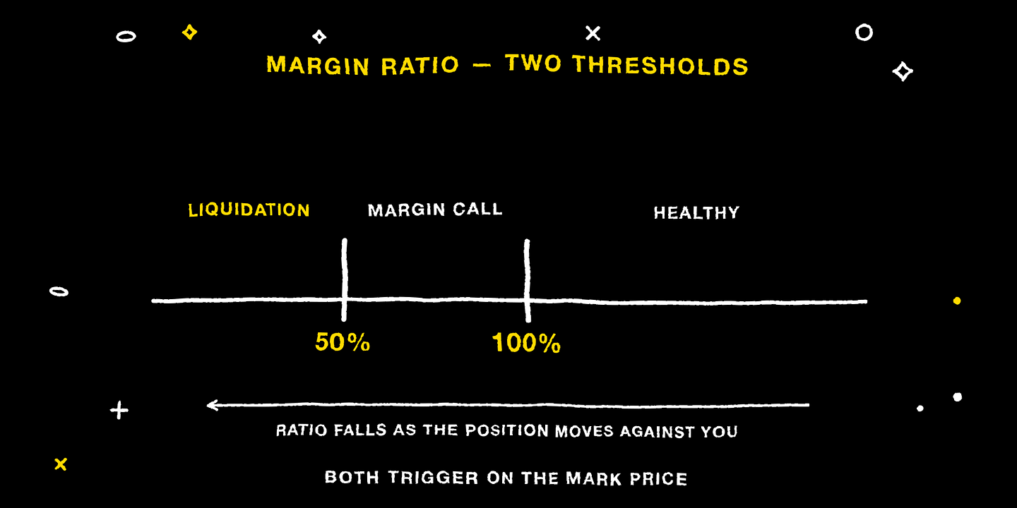 Margin ratio axis with the margin call threshold at 100% and liquidation at 50%