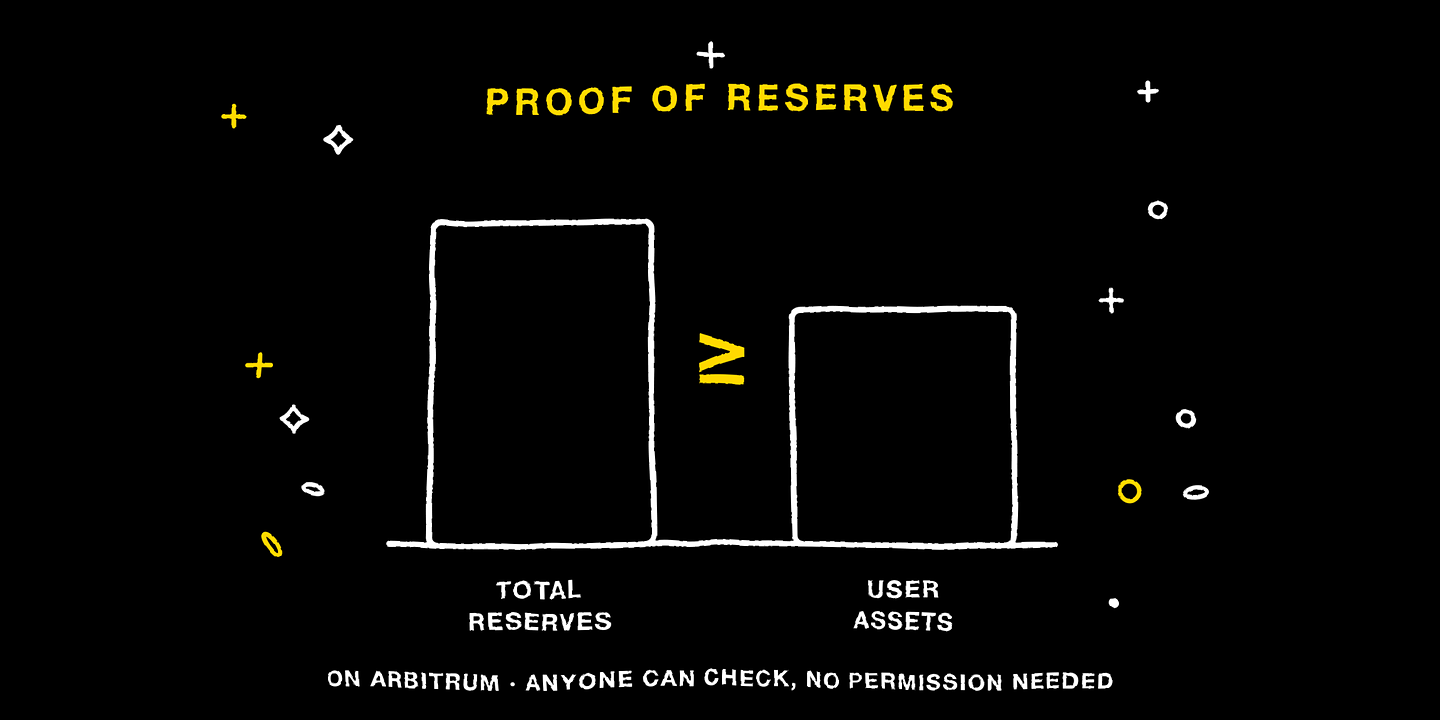 Total reserves must cover user assets, both published on the proof-of-reserves page