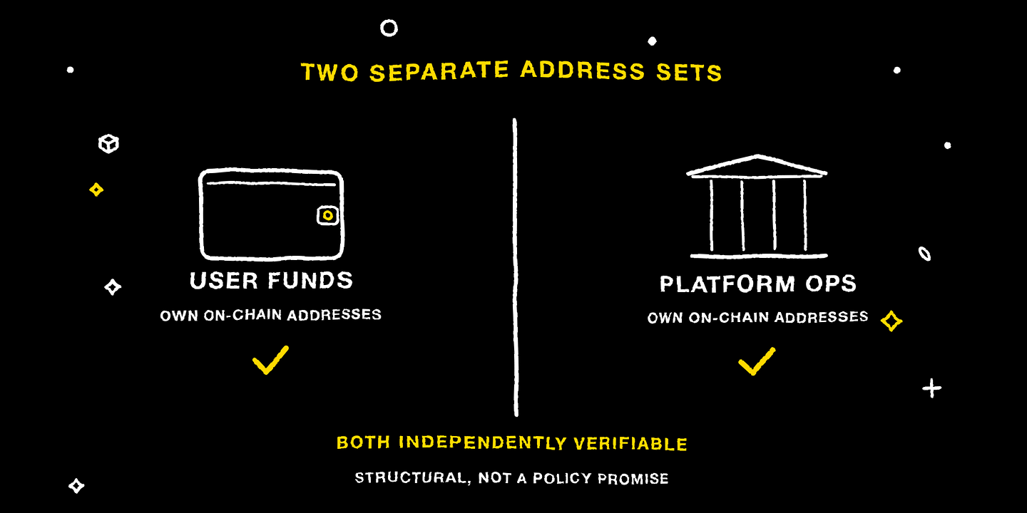 User funds and platform operating funds sit at two separate sets of on-chain addresses