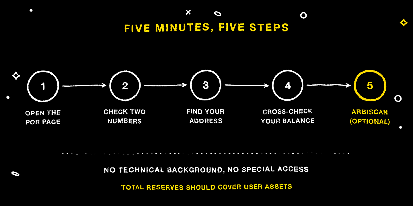 The five-minute self-check, in five steps