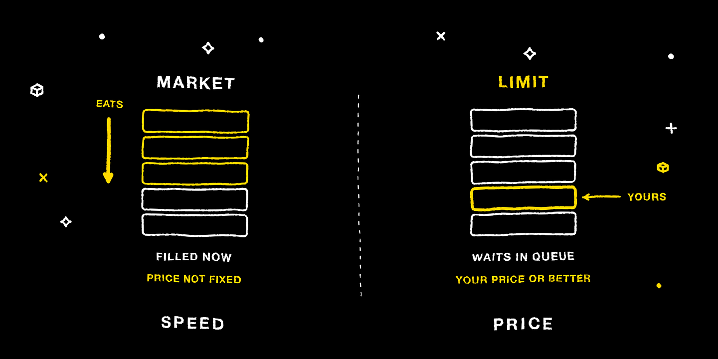 Market order eats through the order book while a limit order waits in the queue