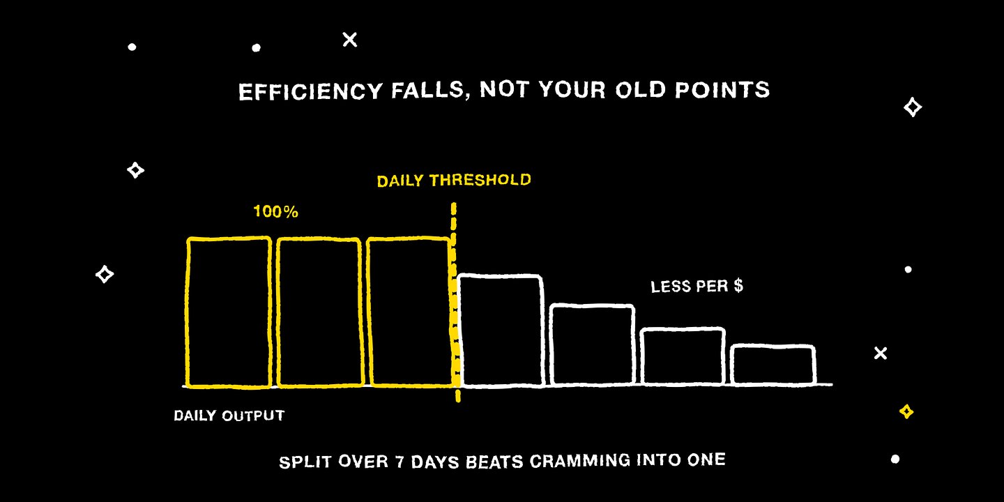 Tiered conversion efficiency: earning rate drops once daily output passes the threshold
