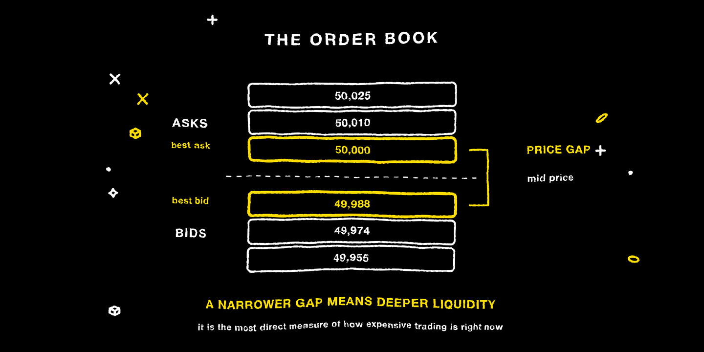 Two columns of resting orders, with the best bid and best ask at the top