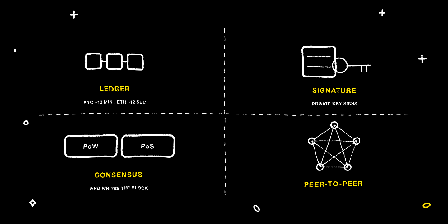 The four mechanisms: the chained ledger, cryptographic signatures, consensus and a peer-to-peer network