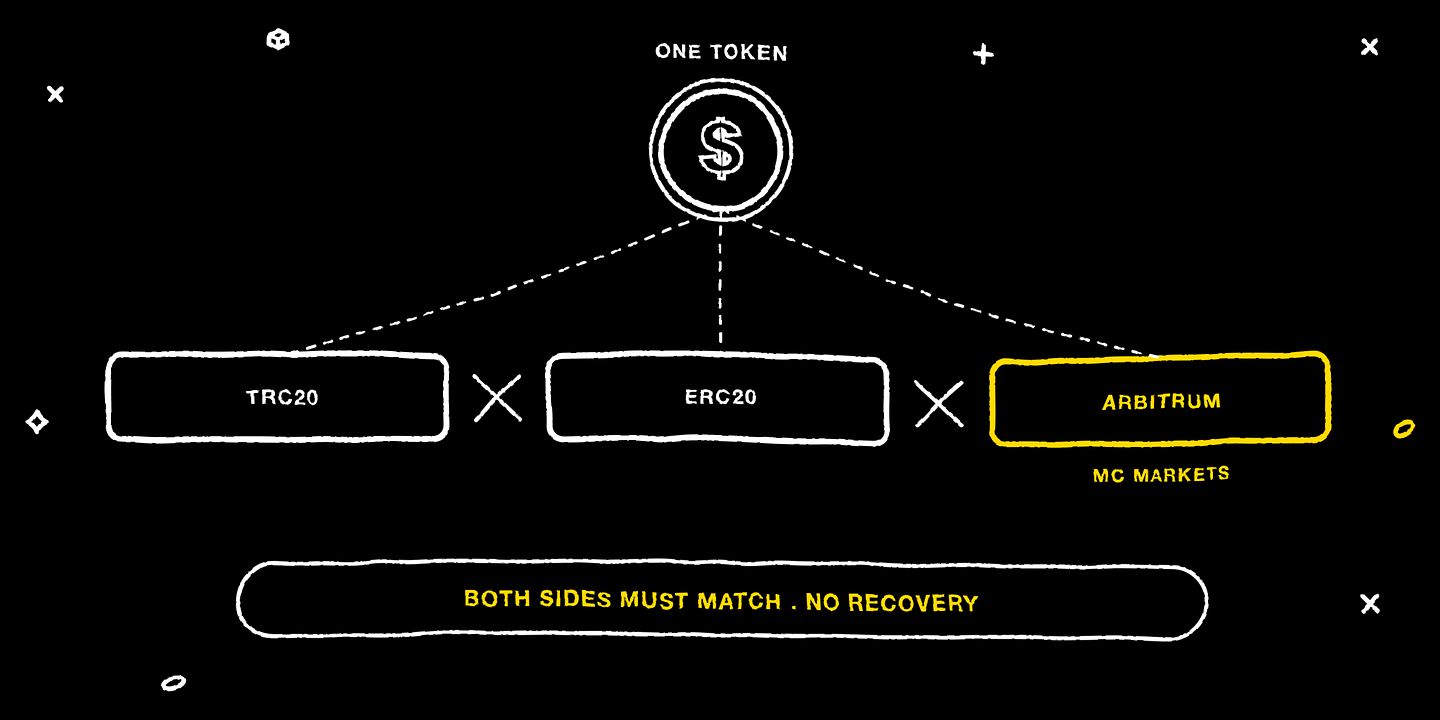 One token can exist on several networks, and both sides of a deposit must use the same one