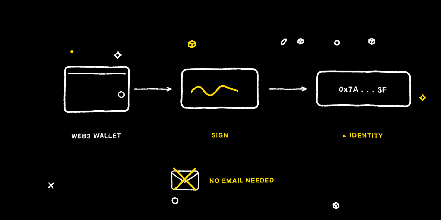 Connecting a Web3 wallet and signing, so the wallet address itself is your identity