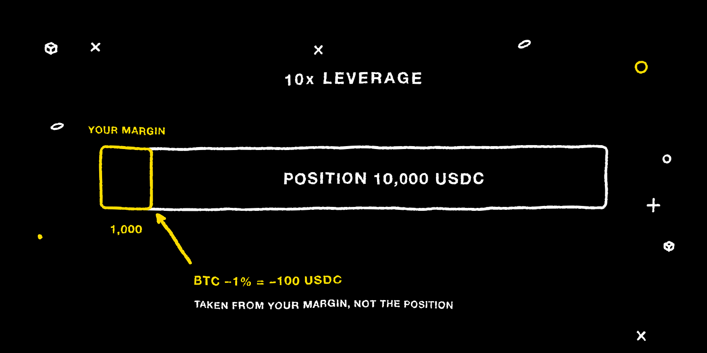 A 1,000 USDC margin supporting a 10,000 USDC position at 10x leverage