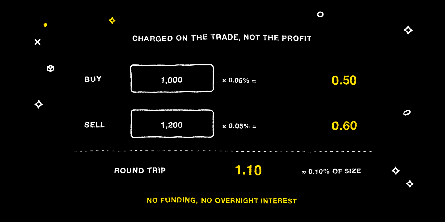 Spot fees worked through: 0.05% each side, about 0.10% of position for a round trip