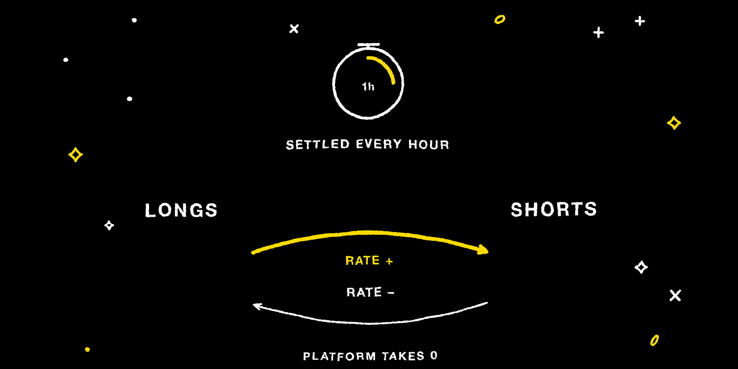 Funding rate settles hourly and moves between longs and shorts, not to the platform