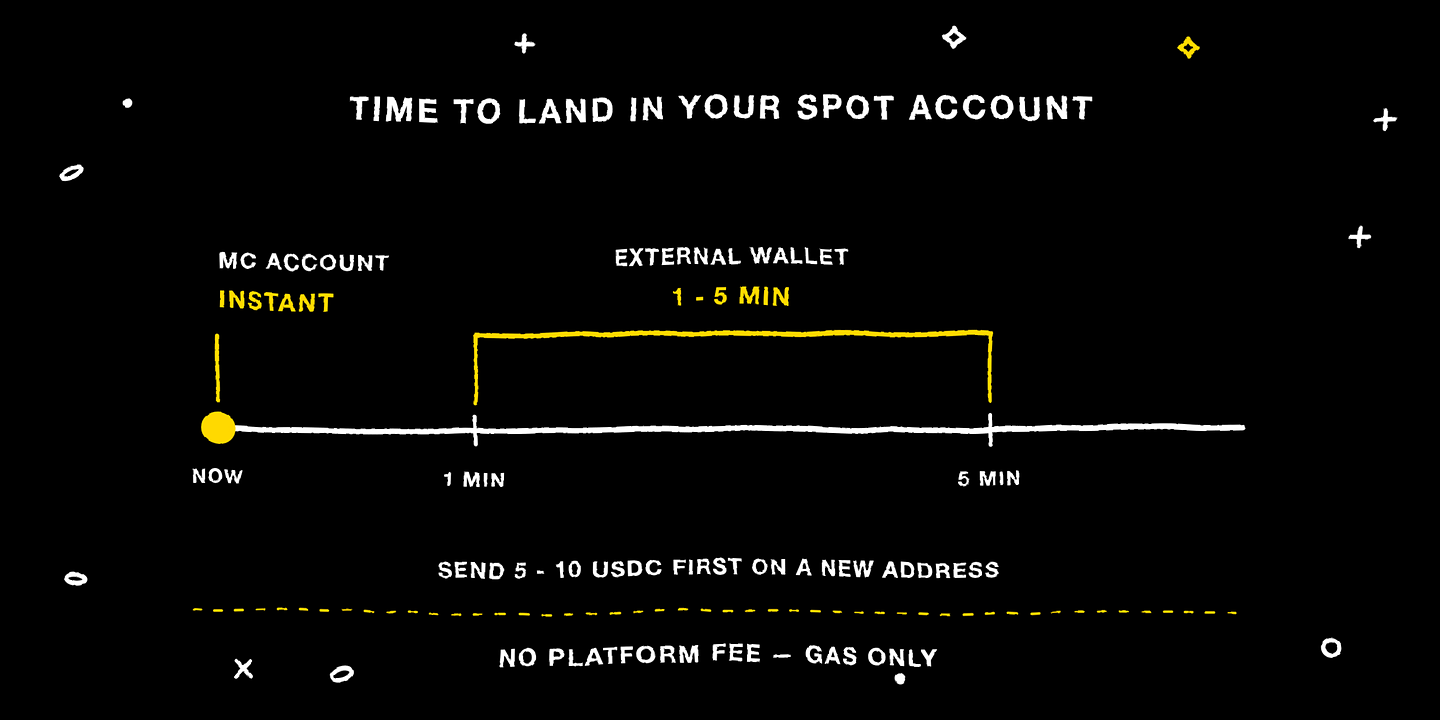 Internal and external deposits both land in the spot account, with no platform fee