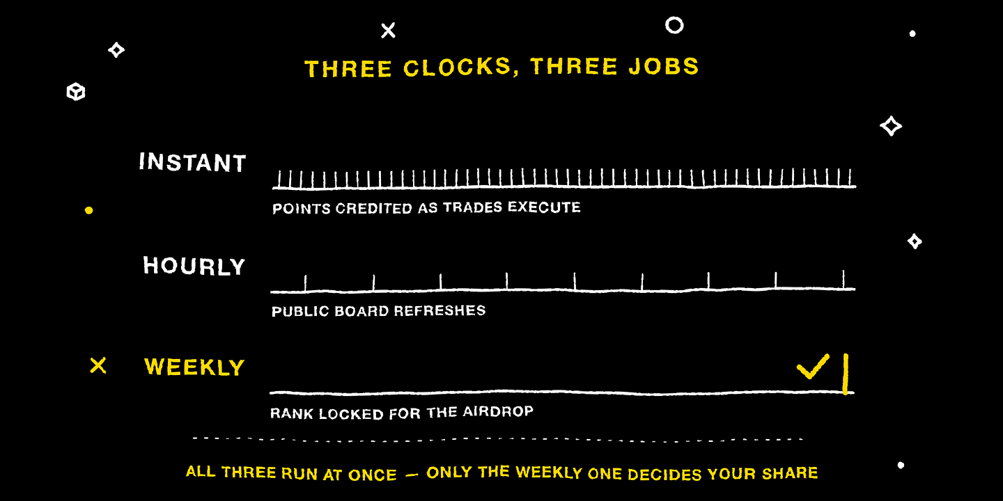 Three timing layers: instant points, hourly board refresh, weekly locked rank