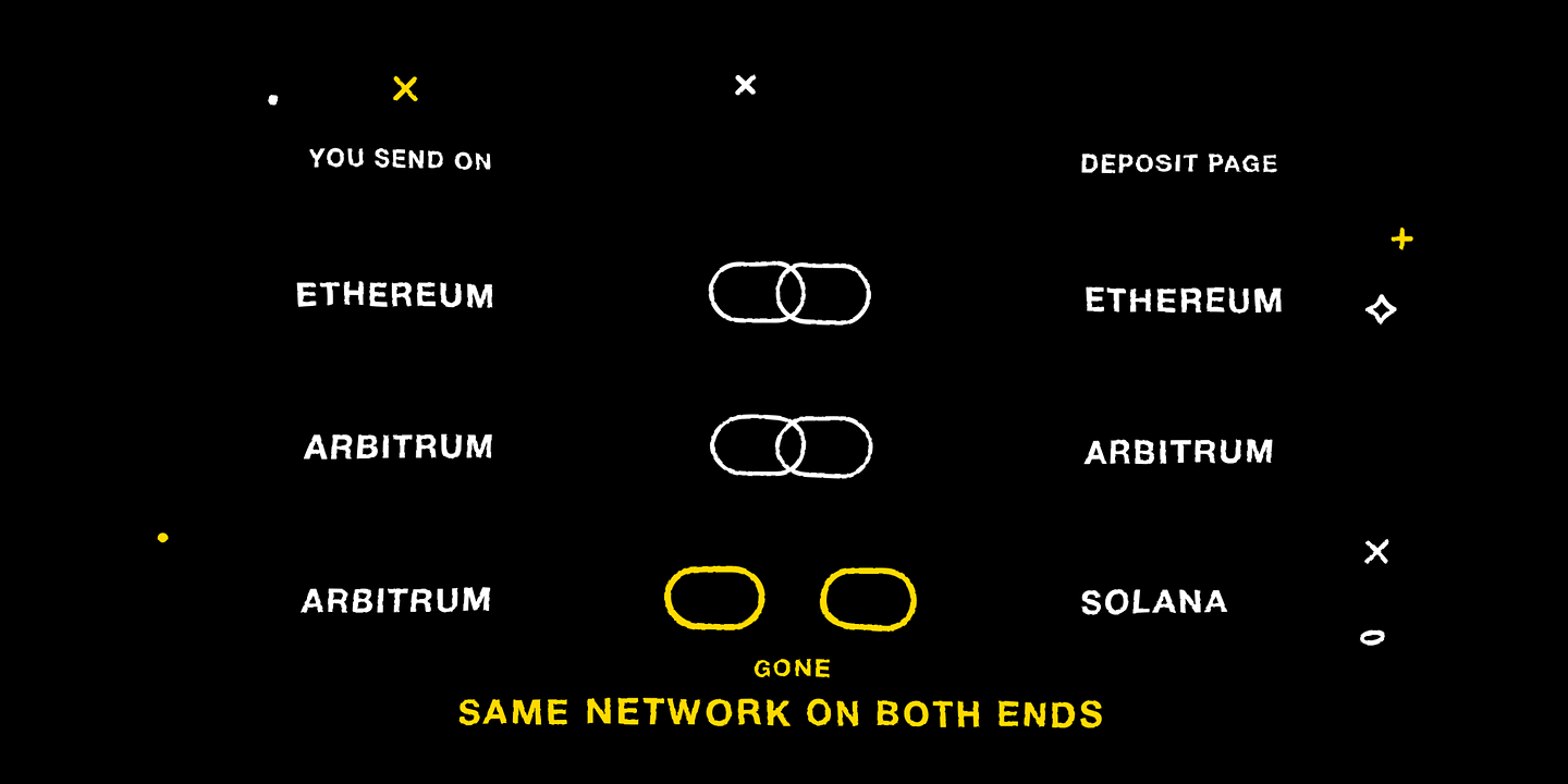 The sending network must match the deposit page; a mismatch loses the funds