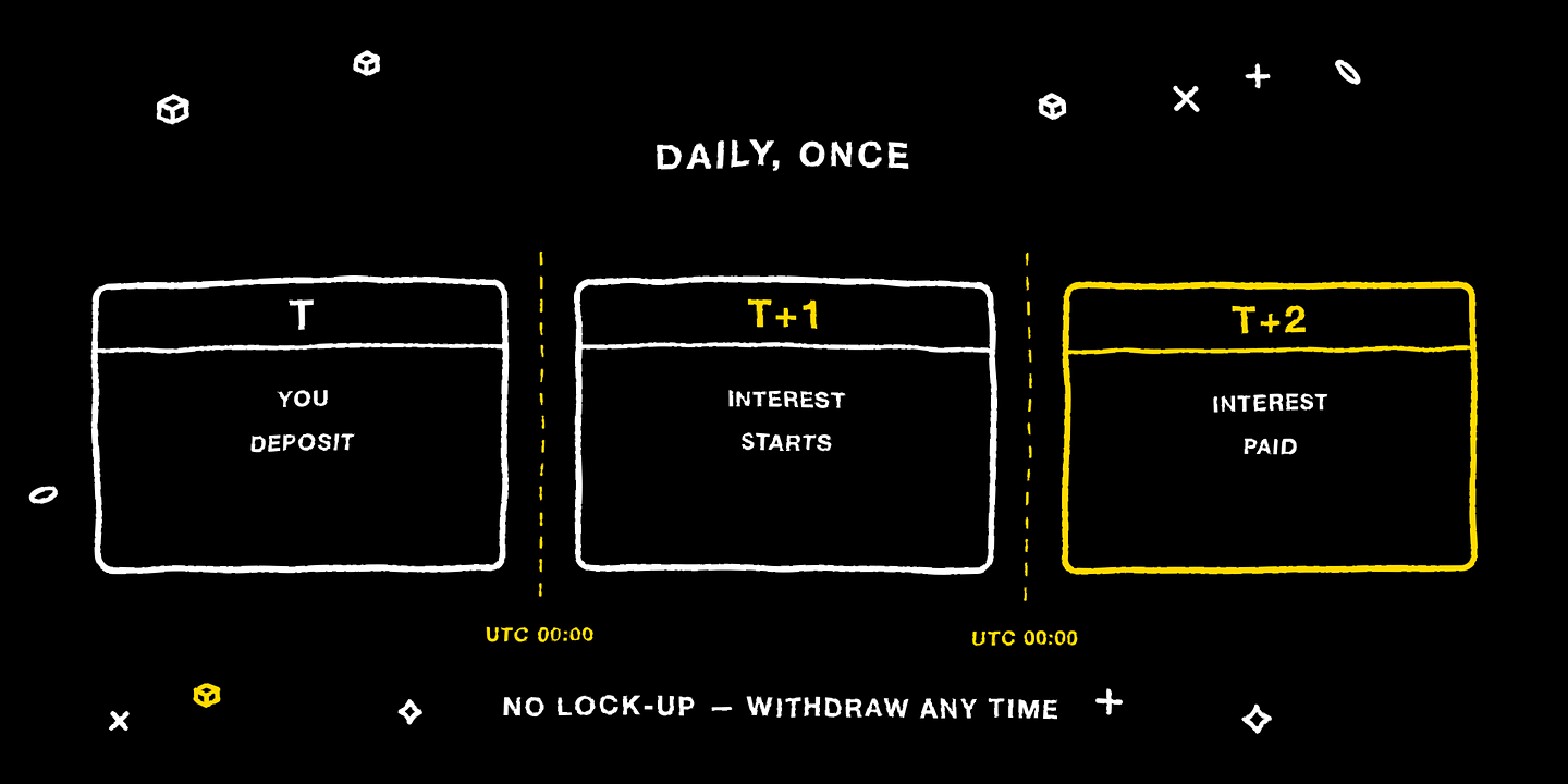 T+1 timeline: deposit, interest starts, interest paid