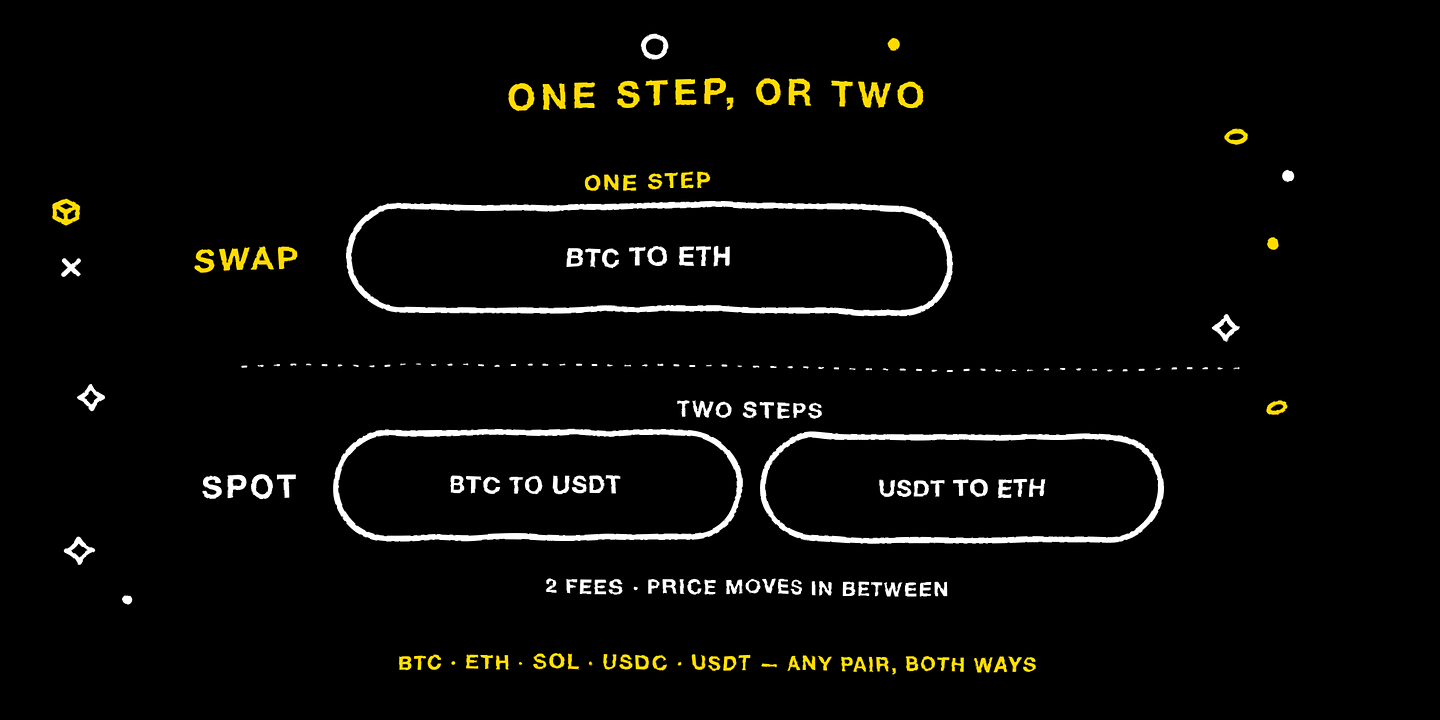 One swap step versus two spot trades, across the five supported assets