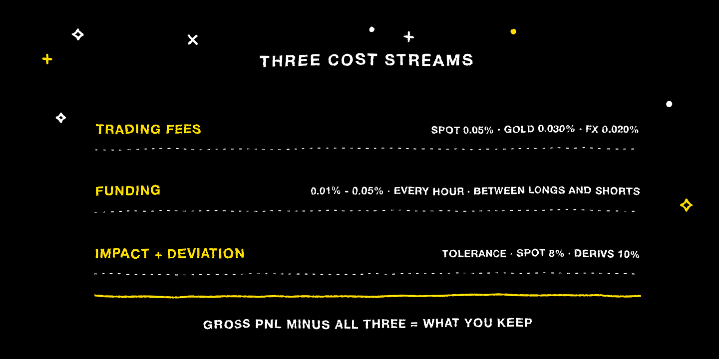 The three cost streams: trading fees, funding, and impact plus execution deviation